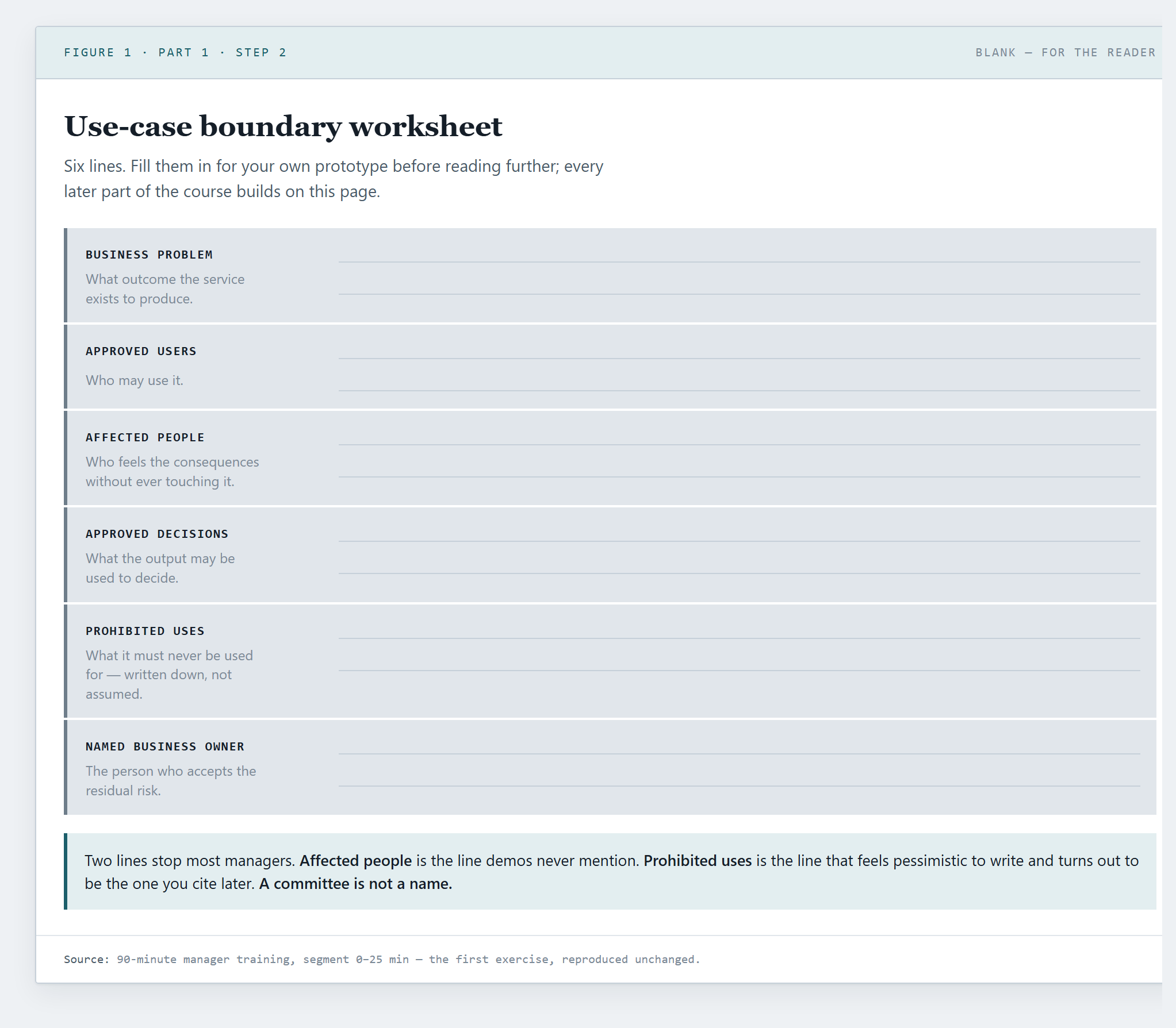 Blank use-case boundary worksheet: six empty lines labelled business problem, approved users, affected people, approved decisions, prohibited uses and named business owner.