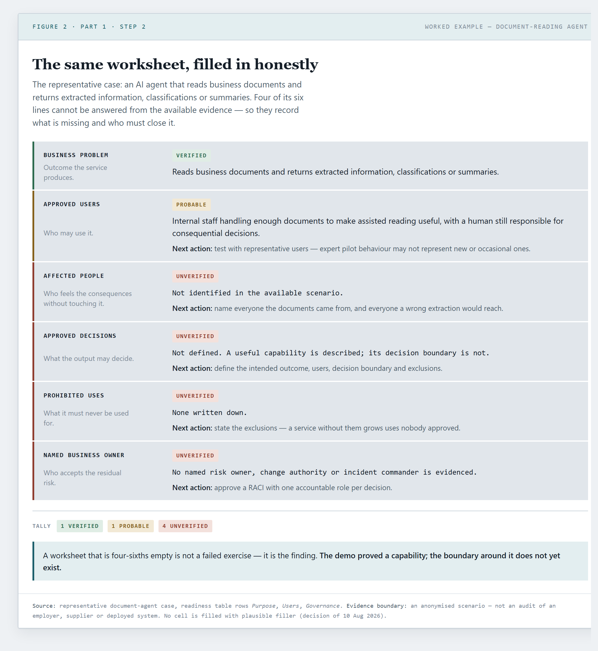 The same use-case boundary worksheet filled in for a document-reading agent, with the prohibited uses and named owner cells completed.