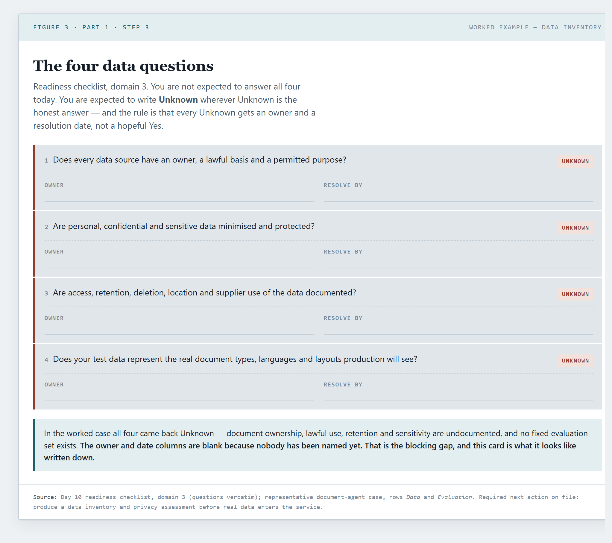 The four data questions as a checklist card, with worked-example answers beside them and two honestly marked Unknown with an owner and a date.