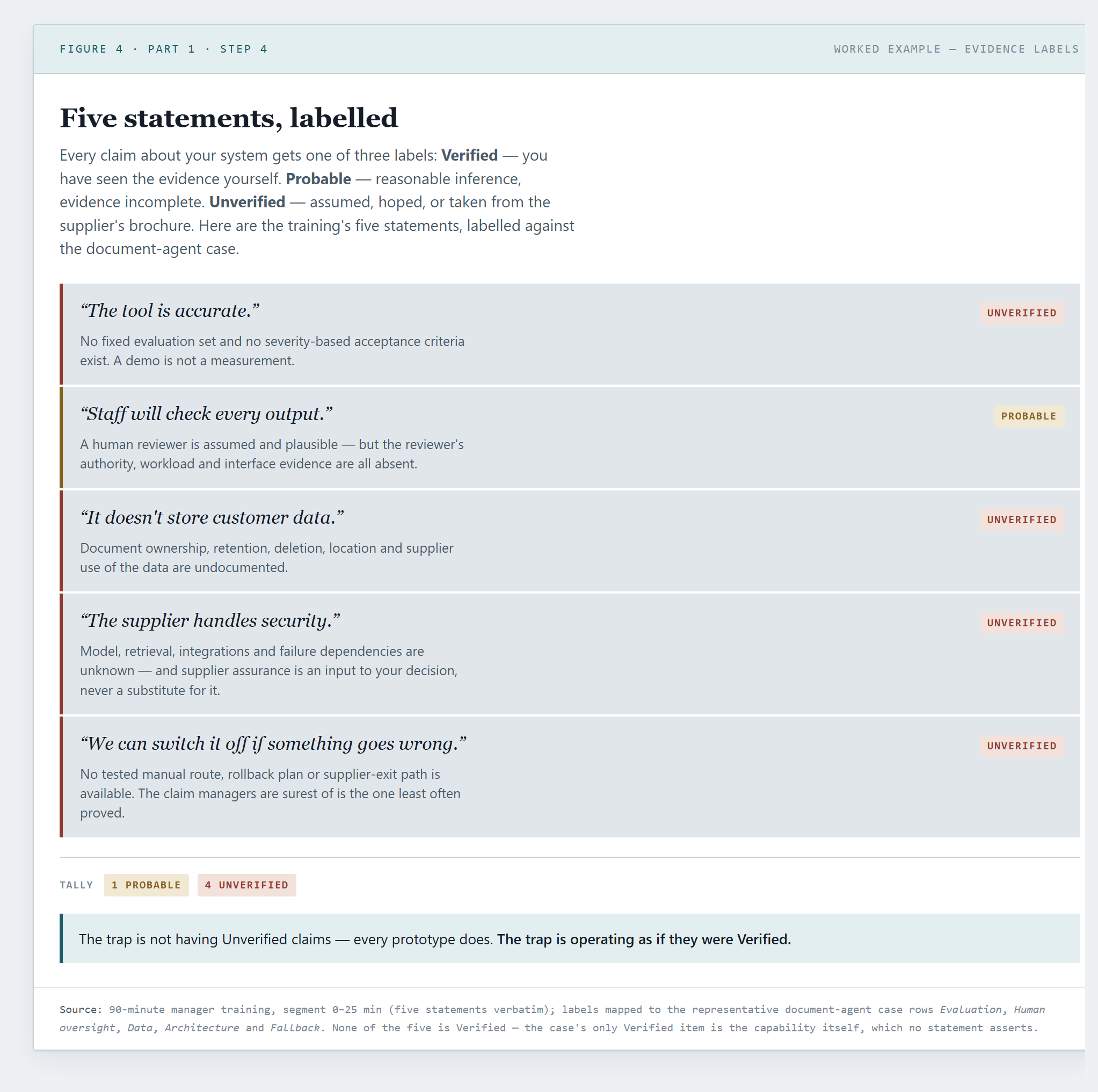 The five prototype statements with worked-example evidence labels applied: one Probable, the rest Unverified.