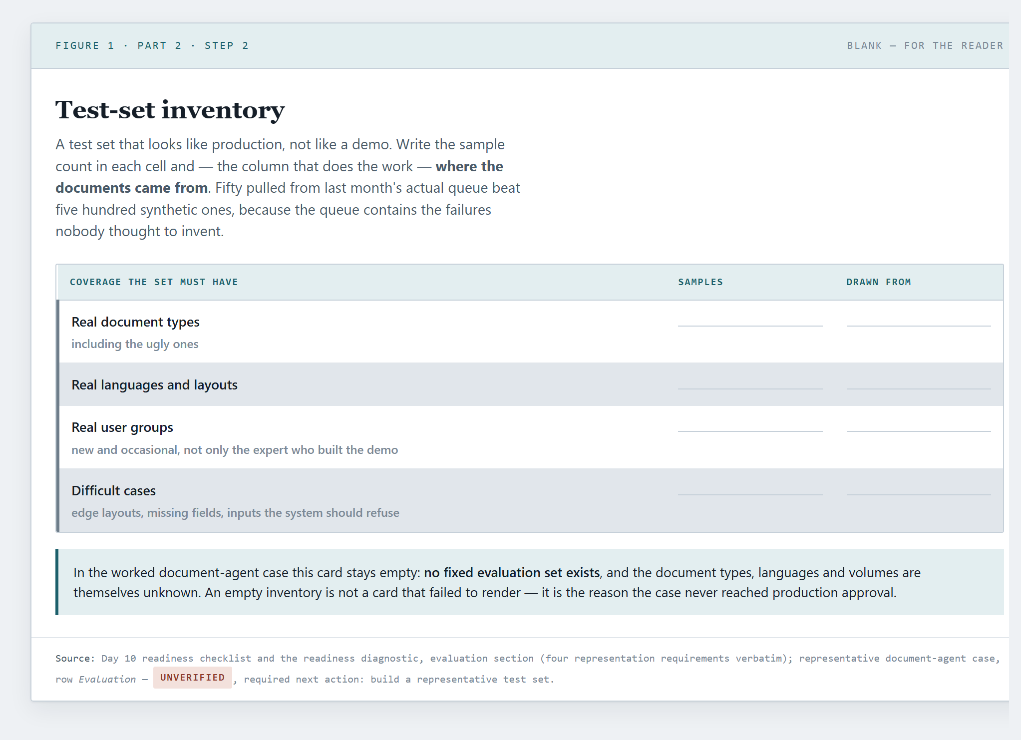 A test-set inventory card: document types across the top, languages and difficulty down the side, worked-example cells showing where the sample came from.