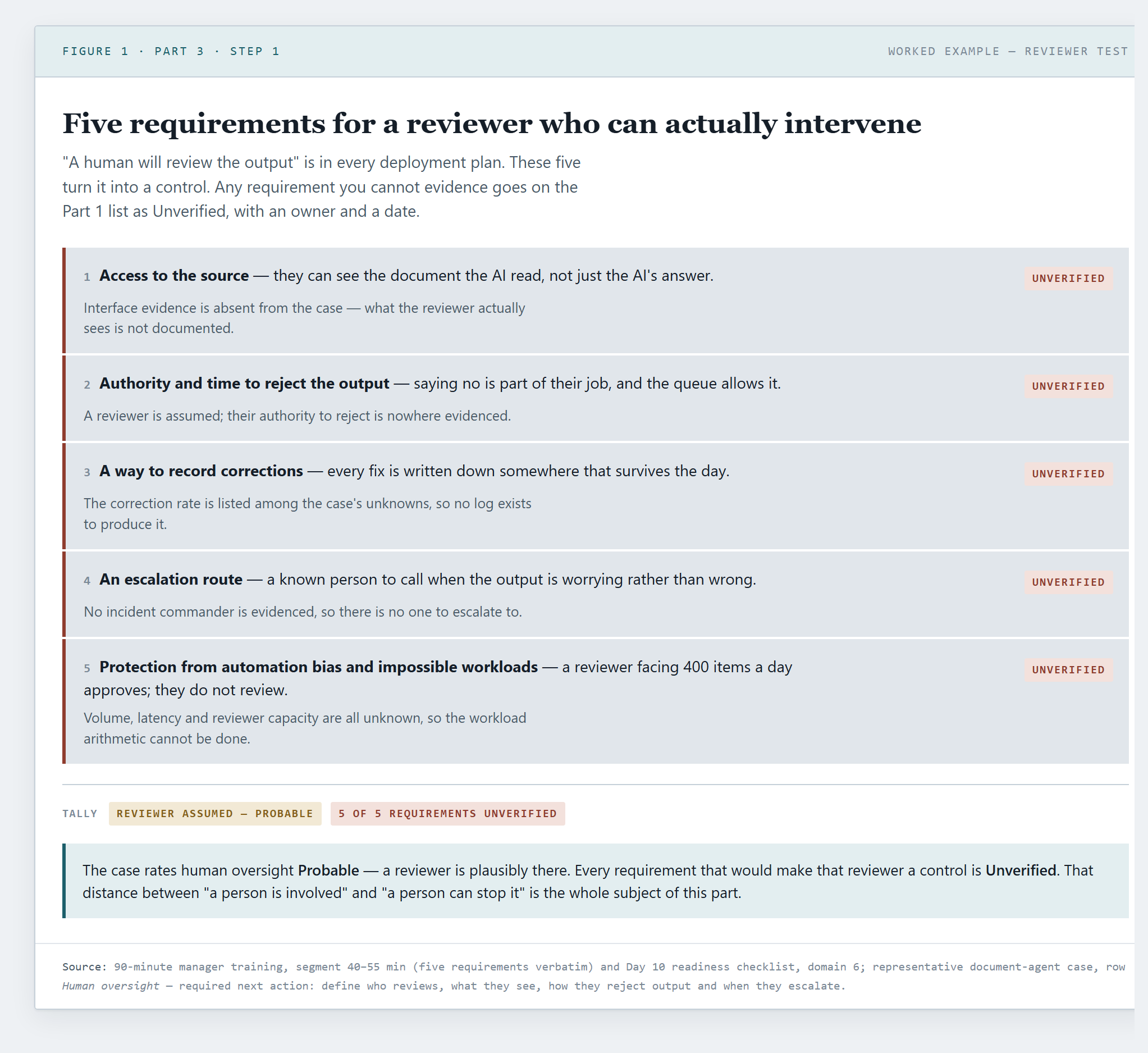 — the five requirements as a checklist card, worked-example answers beside them
