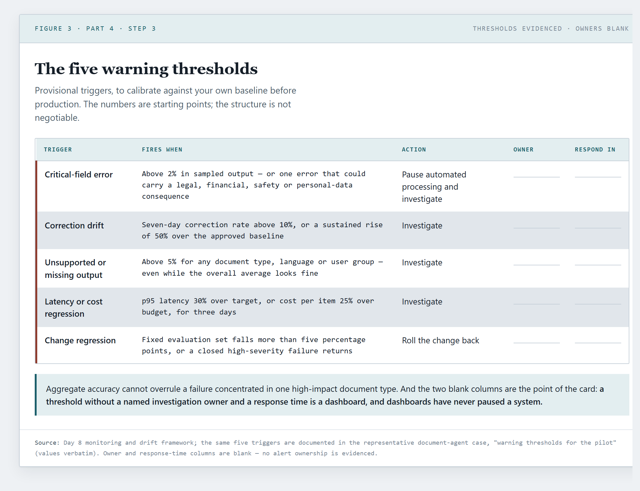 — the threshold sheet with owner and response-time columns filled in