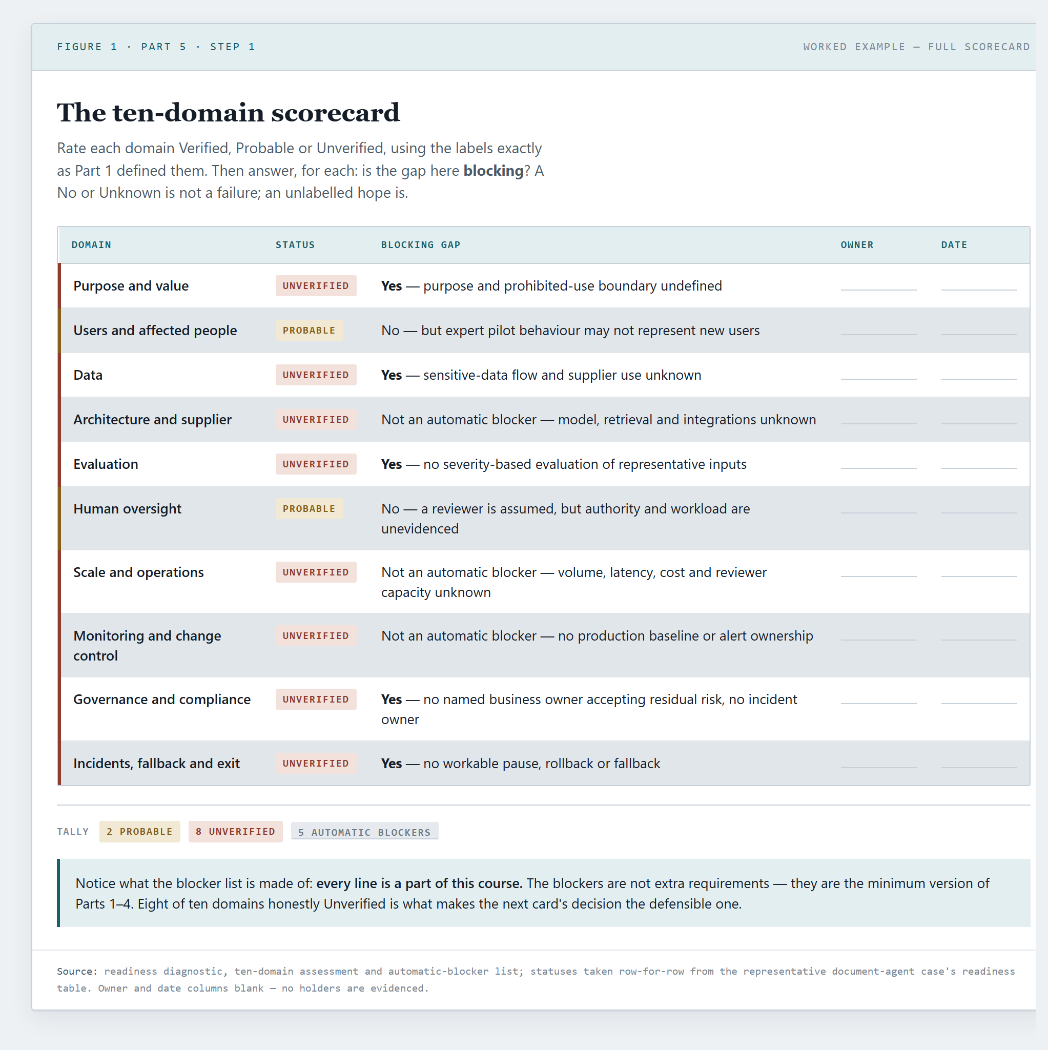 The ten-domain scorecard: Purpose and value · Users and affected people · Data · Architecture and supplier · Evaluation · Human oversight · Scale and operations · Monitoring and change control · Governance and compliance · Incidents, fallback and exit — with Verified / Probable / Unverified, blocking-gap, owner and date columns.